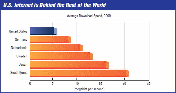usa average broadband speed 2009